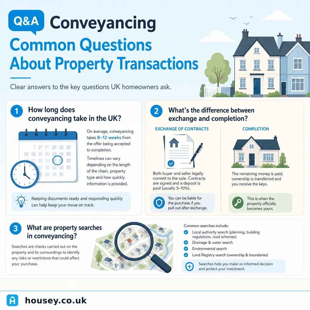Infographic illustrating: Conveyancing Q&A: Common Questions About Property Transactions