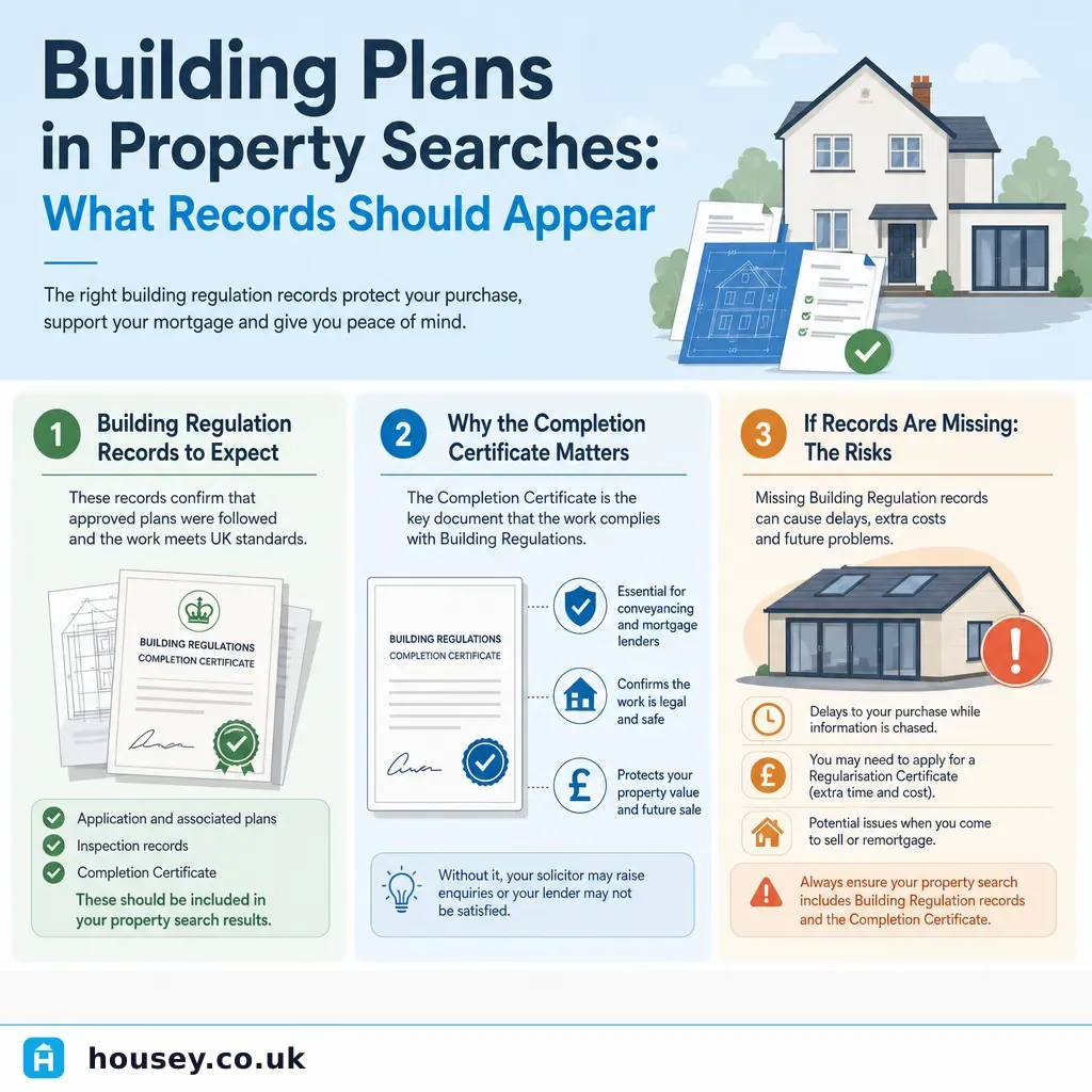 Infographic illustrating: Building Plans in Property Searches: What Records Should Appear