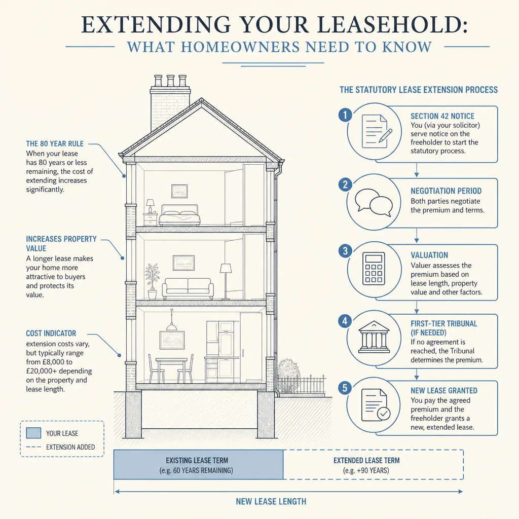 Diagram illustrating: Extending Your Leasehold: What Homeowners Need to Know
